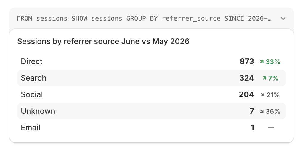 June versus May comparison showing direct and search session increases