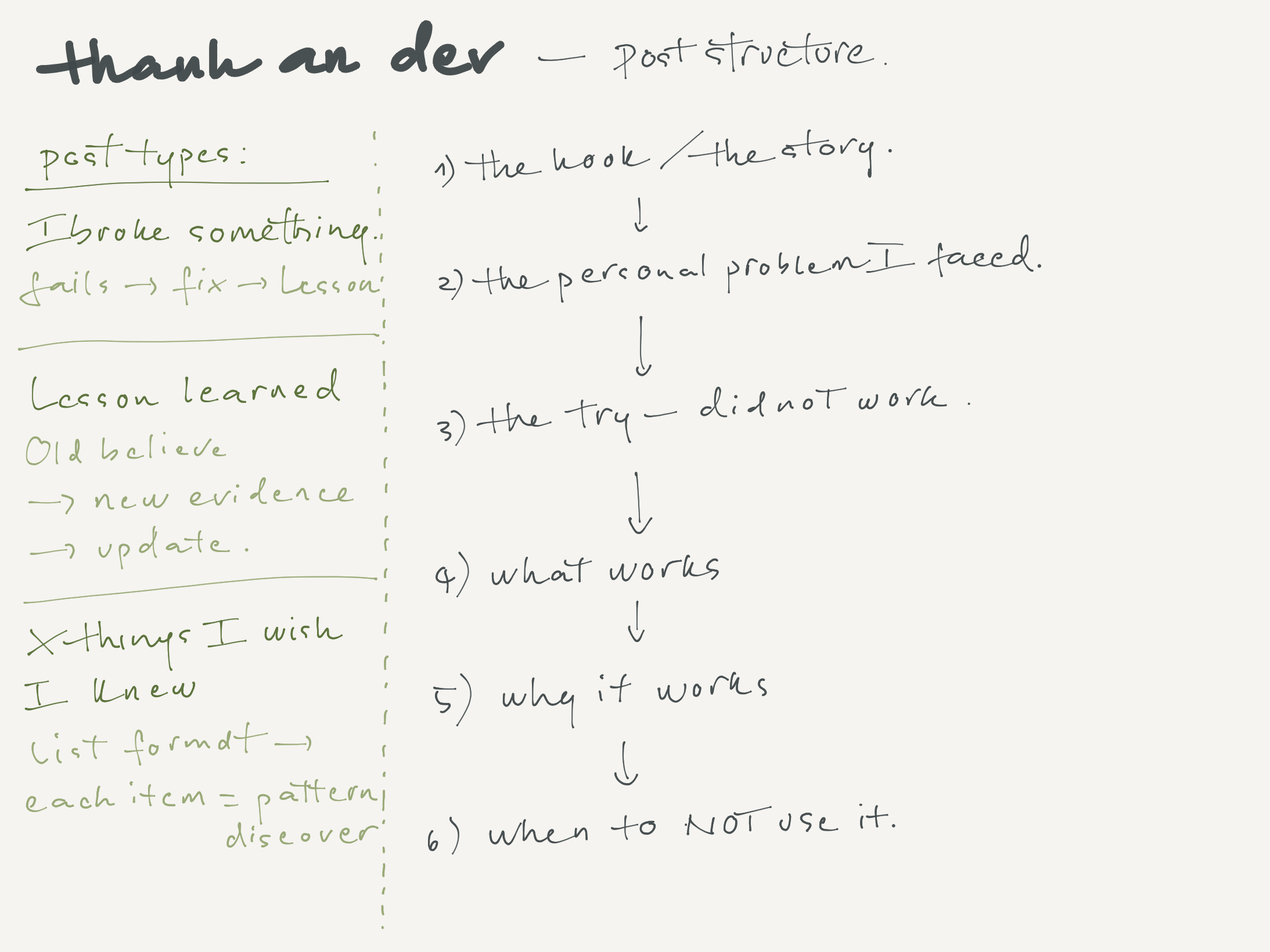 Post structure sketch: two columns, dashed divider, post types on left, 6-step format on right